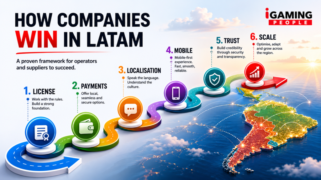 How Companies Win in LATAM — Six Step iGaming Success Framework 2026 Six step framework for iGaming success in Latin America — license payments localisation mobile trust and scale