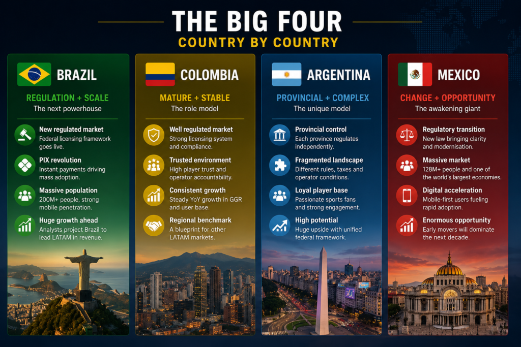 The Big Four — iGaming Latin America Country by Country Comparison 2026 iGaming Latin America big four country comparison — Brazil Colombia Argentina Mexico market overview 2026