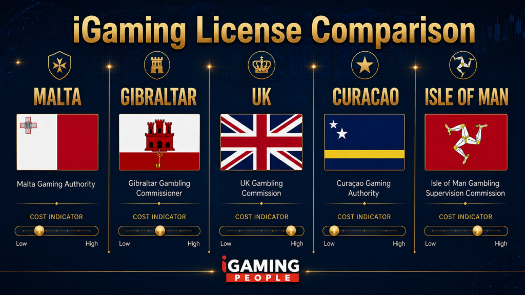 iGaming license comparison 2026 showing Malta Gibraltar UK Curacao and Isle of Man with cost indicators