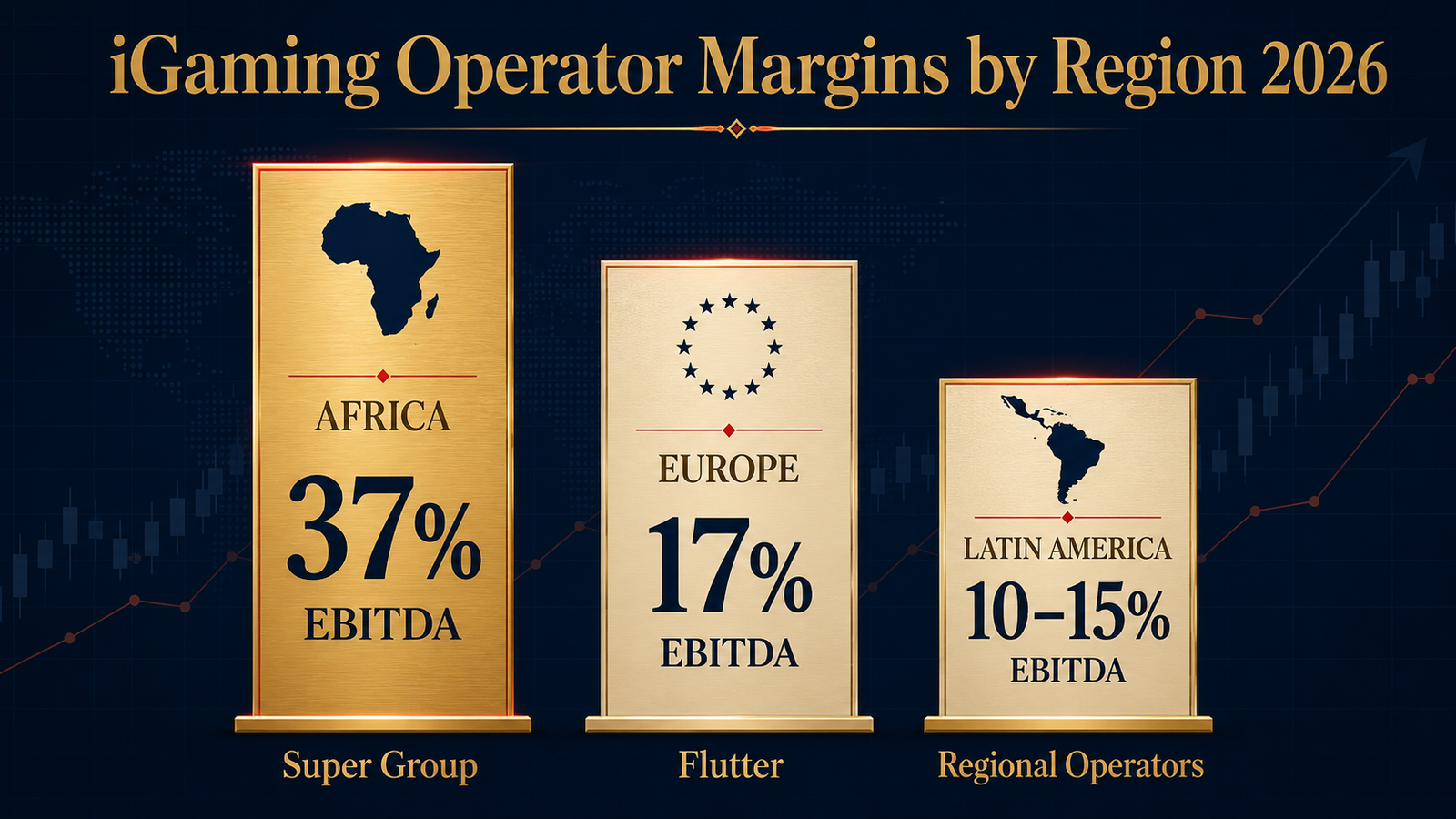 iGaming operator EBITDA margin comparison by region 2026 showing Africa 37 percent Europe 17 percent Latin America 10 to 15 percent
