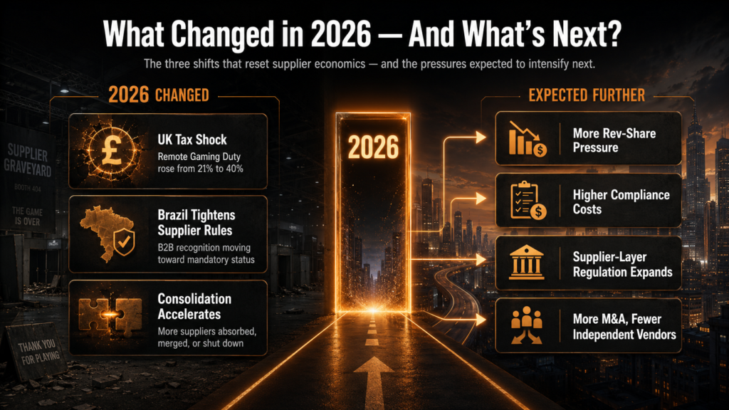 Infographic explaining how UK tax changes, Brazil regulation, supplier consolidation and increasing compliance costs are reshaping the global iGaming supplier market in 2026.