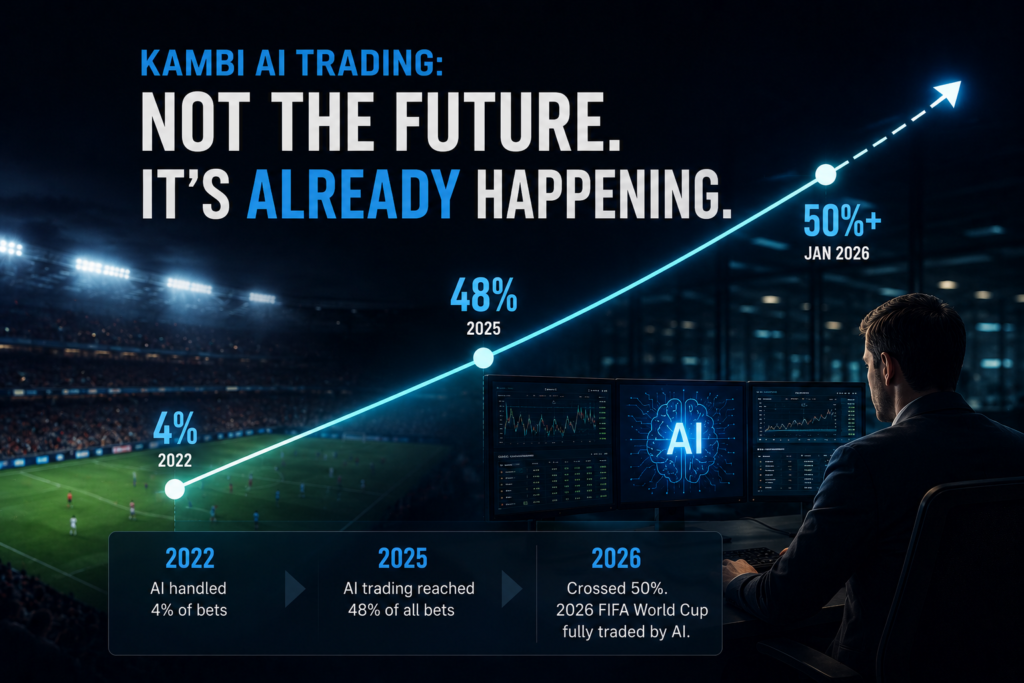 Kambi AI trading growth from 4 percent of bets in 2022 to over 50 percent by 2026.