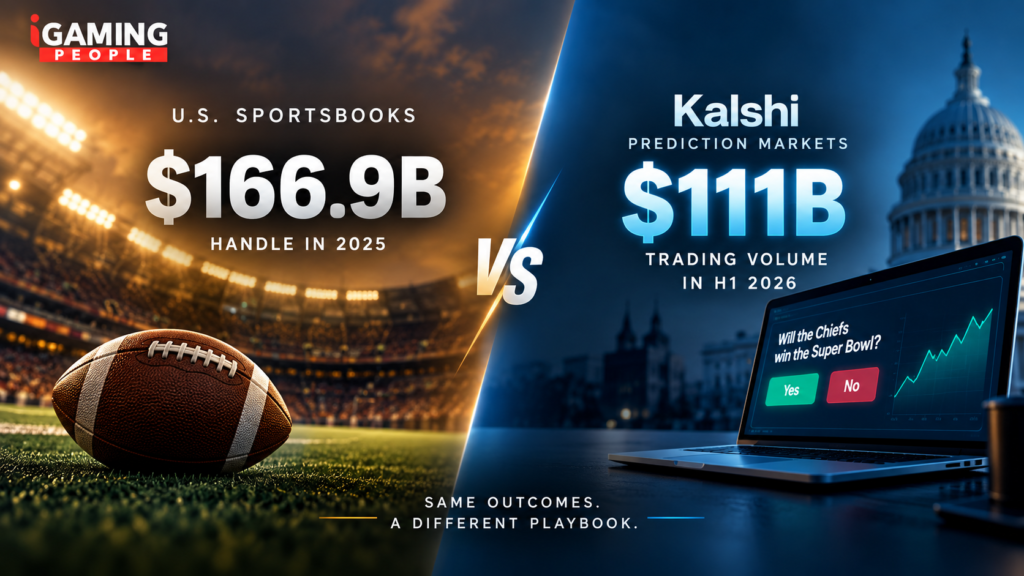 Bar comparison of U.S. sportsbook handle at $166.9 billion in 2025 versus Kalshi prediction market trading volume of $111 billion in H1 2026